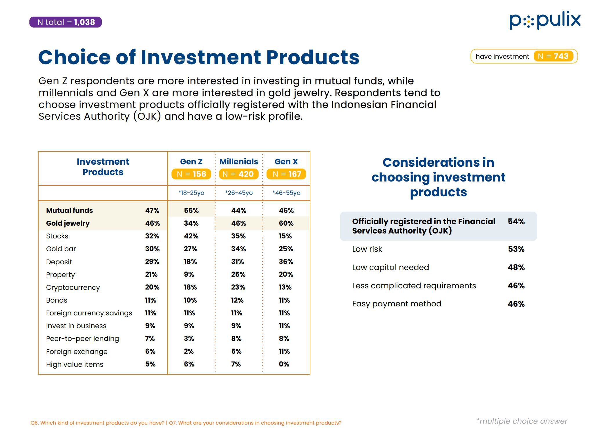 Survei Populix tentang Investasi di Masyarakat