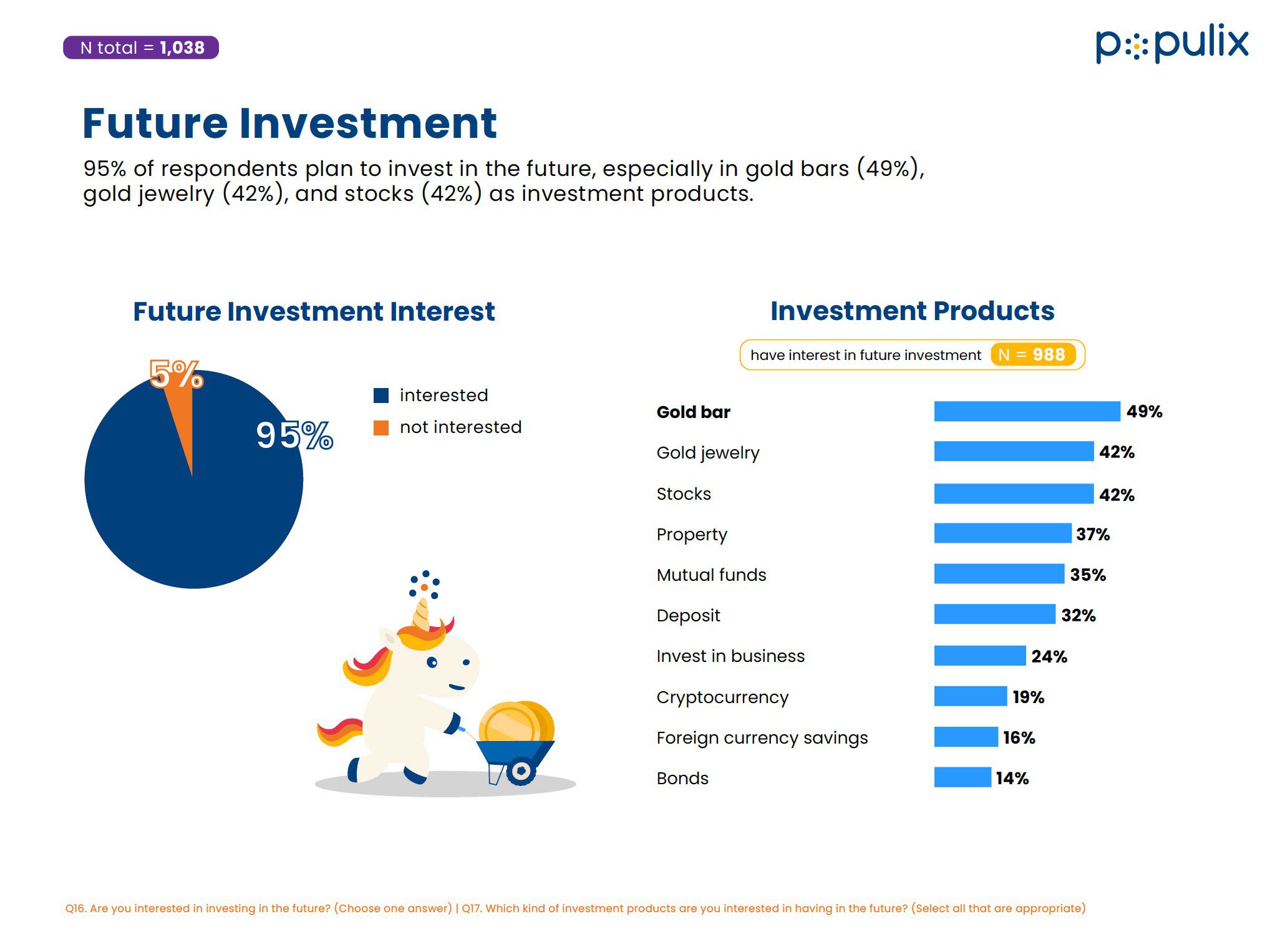 Survei Populix tentang Investasi di Masyarakat