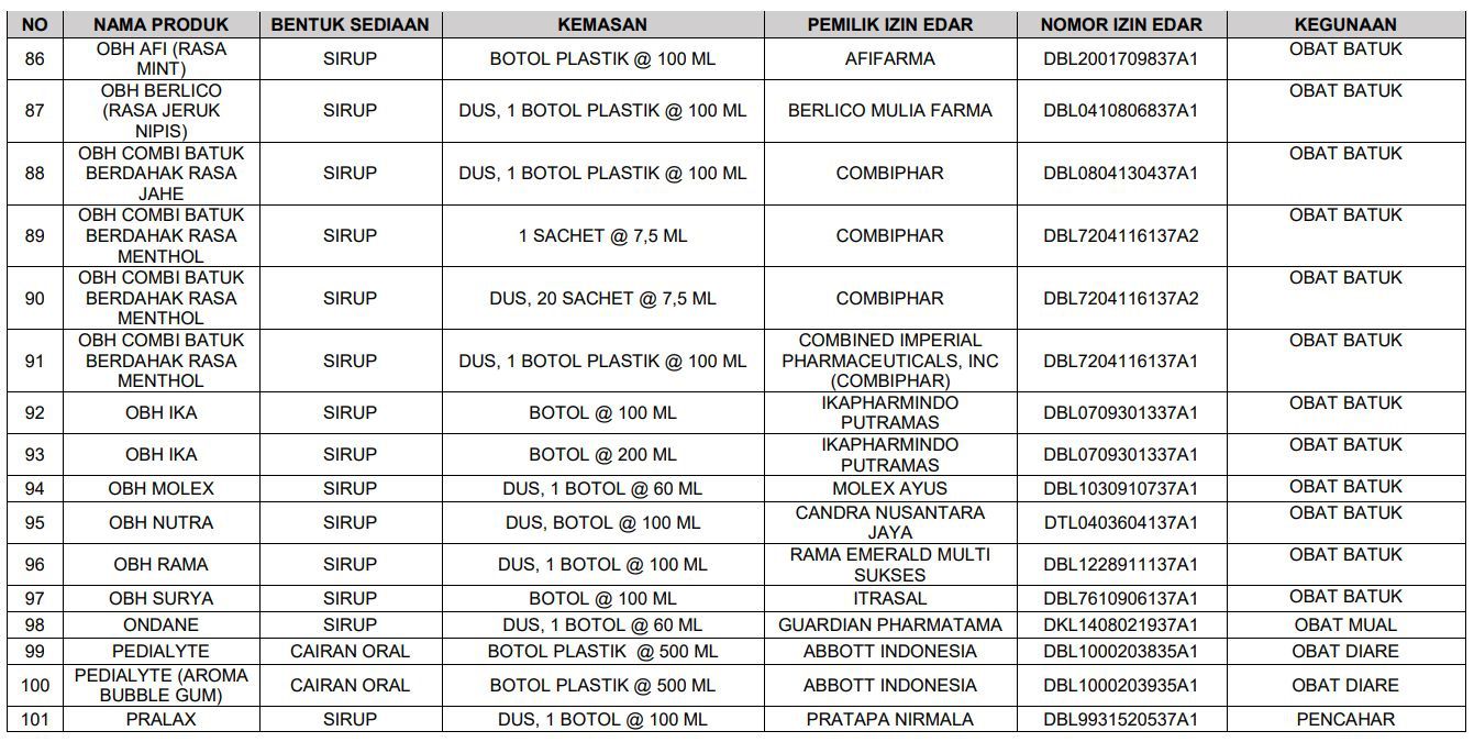 Bpom Resmi Membeberkan 133 Daftar Obat Sirup Yang Aman Dan Boleh Dikonsumsi Sesuai Anjuran 